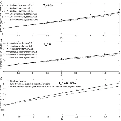 Fig. 8 Mean peak responses of various bilinear hysteretic and of their corresponding effective  linear systems subject to the 250 EC8 compatible accelerograms considered in Fig
