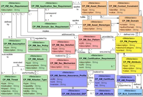 Fig. 1. Core Security Metamodel