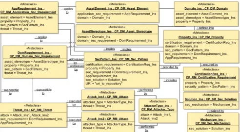 Fig. 2. Automatically generated instance of the security metamodel presented in the Figure 1.