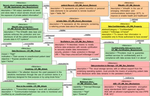 Fig. 3. Domain Security Metamodel