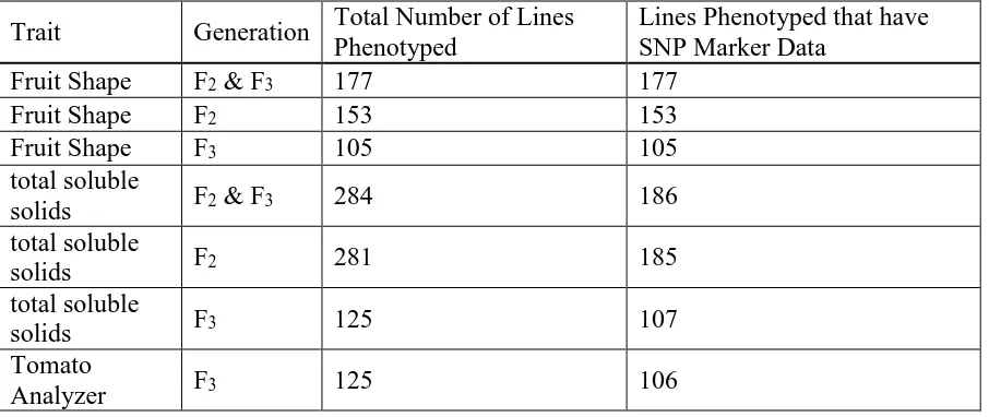 Table 2.0.1 Number of lines phenotyped in the intra-specific tomato population NC 10204 