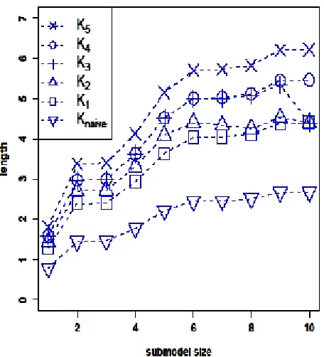 Figure 1: Standardized lengths of various con…dence intervals as function of model size.Dashed lines are added to improve readability.