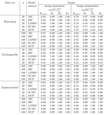 Table 1: Monte Carlo estimates of the minimal coverage probabilities (w.r.t. �various con…dence intervals
