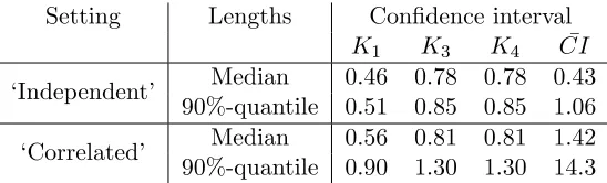 Table 2: Medians and empirical quantiles of the lengths of the con…dence intervals CI� of Leeet al