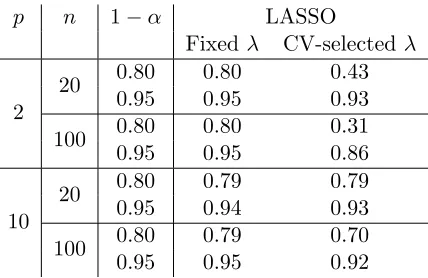 Table 3: Monte-Carlo estimates of the minimal conditional coverage probabilities (w.r.t