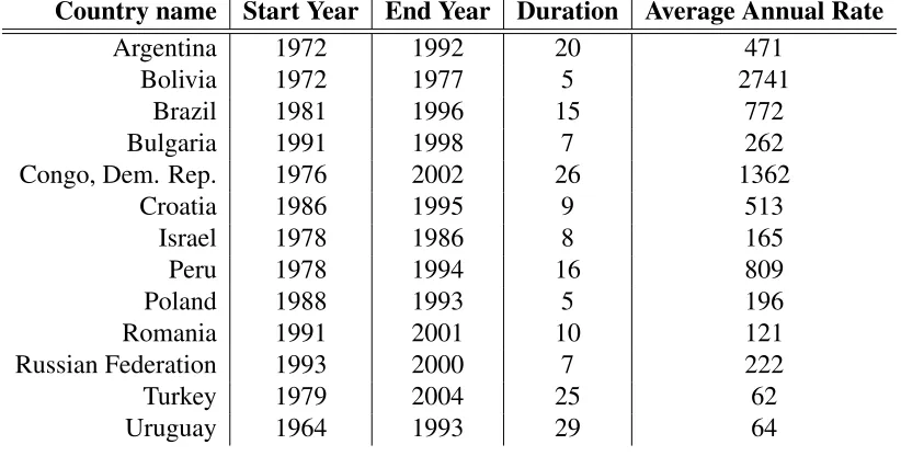 Table 3: OLS Regression Analysis with Interaction