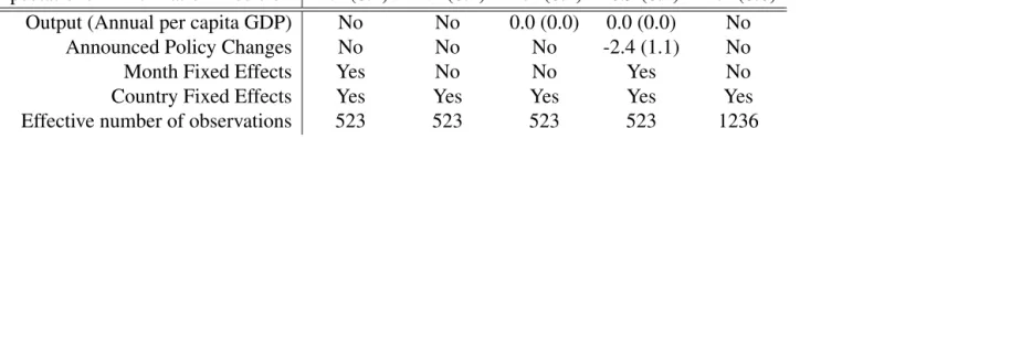 Table 4: OLS Regression Analysis with Interaction