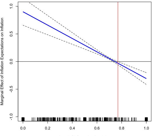 Figure 3: The marginal effect of inﬂation expectations on inﬂation