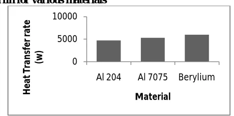 Figure 5.1: Heat Transfer Rate through fin for various materials   