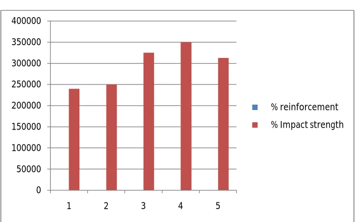 Table 5.3:wirecut edml test result  
