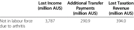 Table 4 Differences in average weekly income, transfer payments and tax liability between labour force status,adjusted for age group, sex and education, for the Australian population aged 45–64 years, 2009