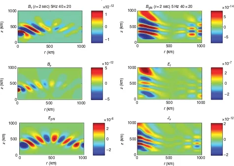 Figure 3.2 Magnetic field components (A Chapman profile with a peak density of 5 × 10Br, Bphi, Bz), electric field components (Er, Ephi), and current density Jz excited by a heated region with Lz = 40 km, and Lr = 20 km located at z = 300 km and modulated 