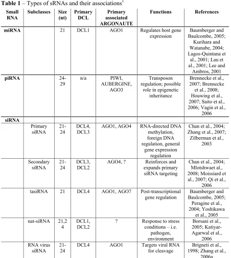 Table 1 – Types of sRNAs and their associations1 