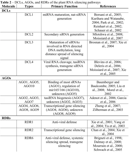 Table 2 – DCLs, AGOs, and RDRs of the plant RNA silencing pathways 