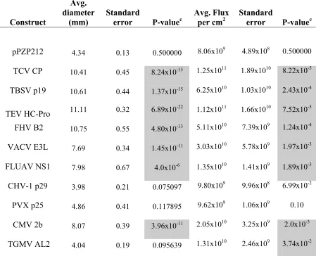 Table 1 – Measurements and P-values for each VSR when analyzed in the TCV-sGFP 