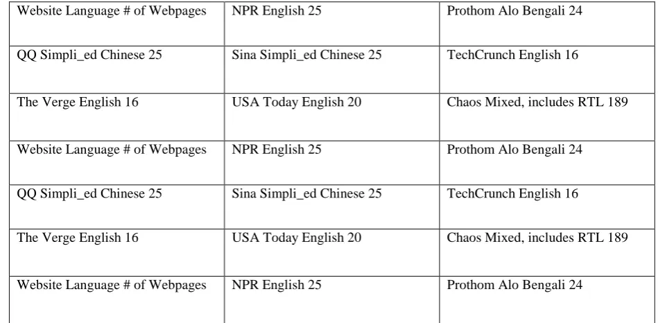 Table 1.1 Collected Dataset