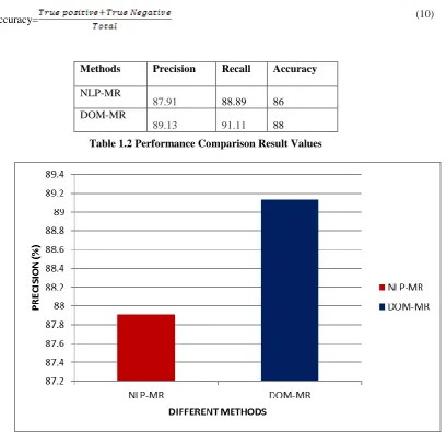 Table 1.2 Performance Comparison Result Values  