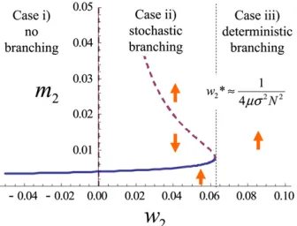 Figure 5 Stable (solid) and unstable (dashed) branches of the trait variancemm2 with population size N as a bifurcation parameter