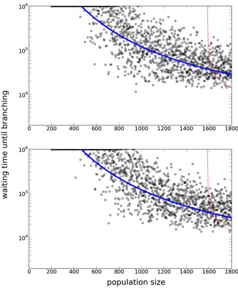 Figure 10 A Log plot of waiting times for evolutionary branching for4a result for a smaller mutation step size