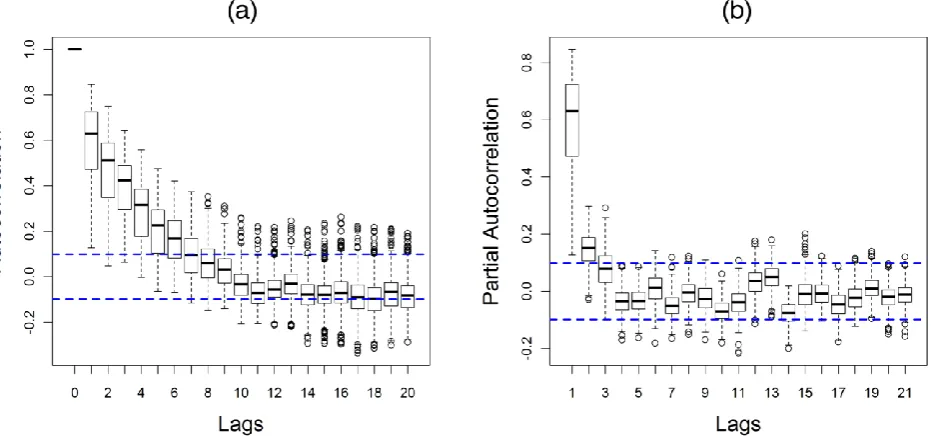 Figure 2 Temporal autocorrelation among observations within the Alamata woreda. (a) ACF-Boxplot
