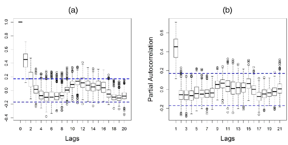 Figure 3 Temporal autocorrelation among monthly minima within the Alamata woreda. (a) ACF-Boxplot