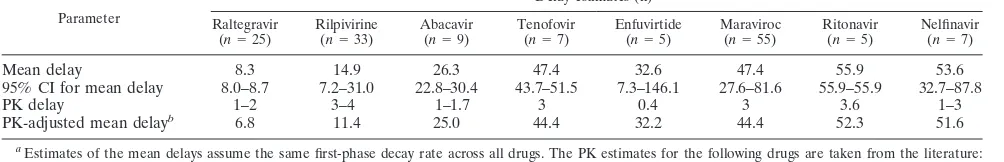 TABLE 1. Numbers of individuals (on nonplacebo dosages) and assay times of HIV RNA for each study