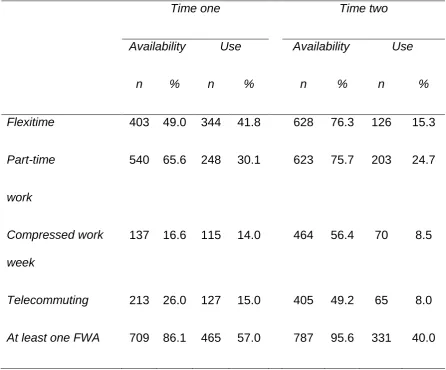 Table 1. Availability and use of FWAs in the two phases of the survey (N=823) 