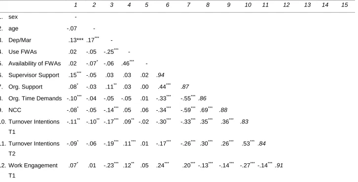 Table 3. Correlations and Cronbach’s Alphas of study variables. 