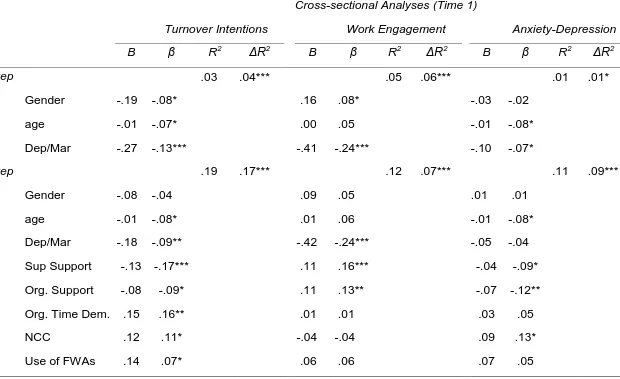 Table 4. Summary of results for hierarchical regression analyses testing the relationship of study variables in the prediction of turnover intentions, work engagement and anxiety/depression T1 cross-sectional (N = 823) 