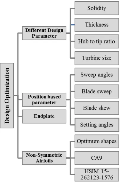 Figure 8 design optimization parameter and sub parameter 