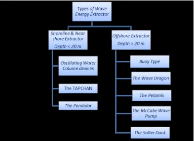 Figure 1 Types of wave energy extractors with respect to water depth 