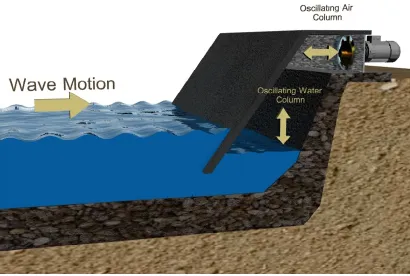 Figure 1.a. An illustration of the principle of operation of OWC system, where the wave motion is 