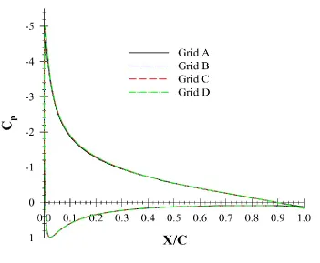 Figure 4.The sinusoidal wave boundary condition, which represent a regular oscillating water column 