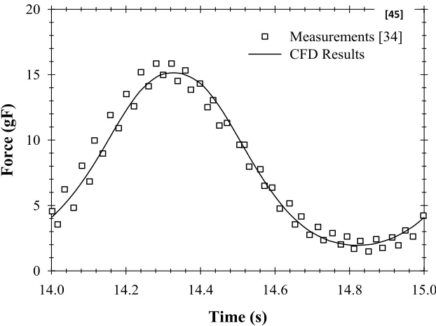 Figure 6(a) Measured unsteady in-line force FD (angle of attack= 0 degree) and FD calculated from 