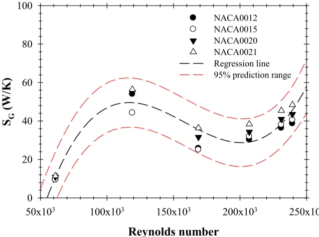 Figure 7(a) the global entropy generation rate variation with different Reynolds's number at 