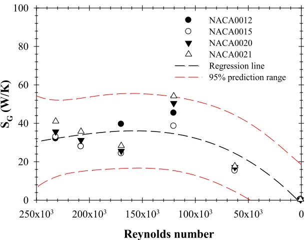 Figure 8(a) the global entropy generation rate variation with different Reynolds's number at 