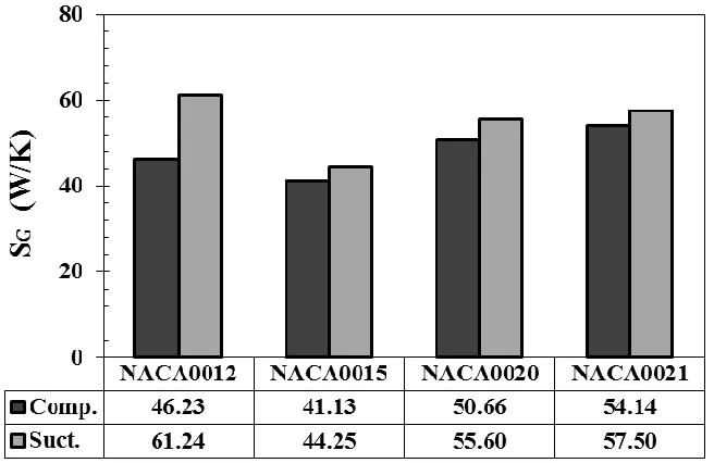 Figure 9 The maximum value for the global entropy generation rate at compression and suction cycle 