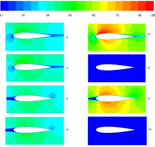 Figure 13.  Contours of Exergy around the blade of NACA0015 for angle of attack 2 degree at different time and different velocity along the sinusoidal wave, a) at t =0.837 s and V =24.778 m/s, b) t = 1.674 s and V =35.04 m/s, c) t =2.511 s and V =24.824 m/