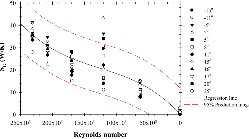 Figure 14 (a) the global entropy generation rate variation with different Reynolds's at accelerating flow in compression cycle for NACA0015 airfoil with different angle of attack