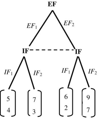 Figure 4: The Pay-off Structure of Domestic and Foreign Firm 