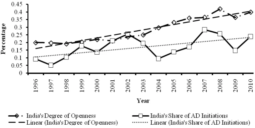 Figure 2: Anti-dumping Initiations and Degree of Openness in India 