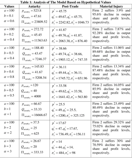 Table 1: Analysis of The Model Based on Hypothetical Values 