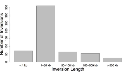 Figure 
  S1 
   
   
  Distribution 
  of 
  inversion 
  lengths 
  of 
  known 
  human 
  inversions