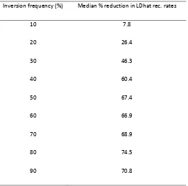 Table 
  S1 
   
   
  Median 
  reduction 
  in 
  LDhat 
  recombination 
  rate 
  estimates 
  relative 
  to 
  the 
  simulated 
  rates