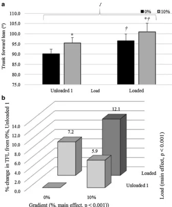 Fig. 7  a Mean ± SD TFL (°) during toe-off for Unloaded 1 and Loaded at 0 and 10% gradi-ent averaged across all ambient temperature