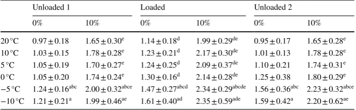 Table 1  Mean ± SD V(L · miṅO2 −1) values for each 