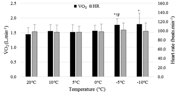 Fig. 1  Mean + SD Vvalues (L · miṅO2 −1) and HR (beats · min−1) for the different ambient temperatures averaged across all gradients and loads, asterisk denotes a significant difference to 20 °C, dagger denotes a significant difference to 10 °C, and section symbol denotes a significant difference to 0 °C