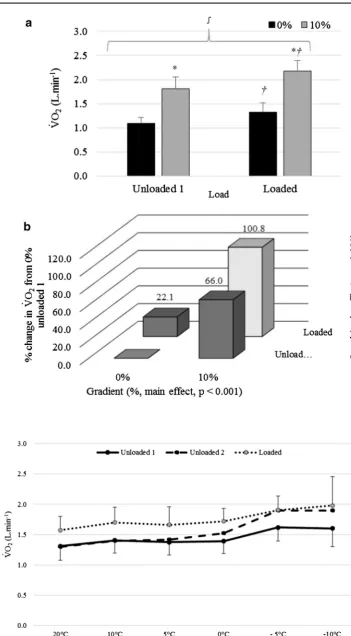 Fig. 2  Mean ± SD V(L · miṅO2 −1) responses for Unloaded 1 and Loaded at 0 and 10% gradient averaged across all ambient temperatures