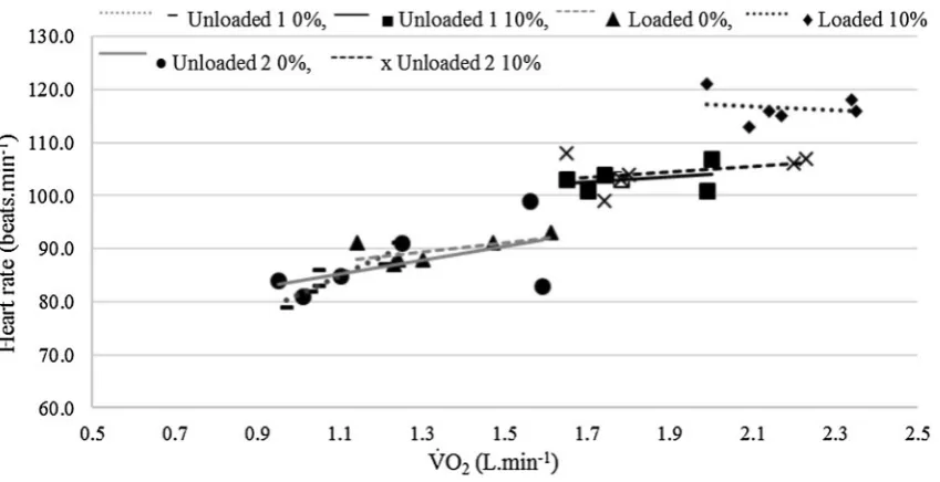 Fig. 5  Correlation between absolute V̇O2 (L · min−1) and HR values (beats · min−1) for each phase with all temperatures included