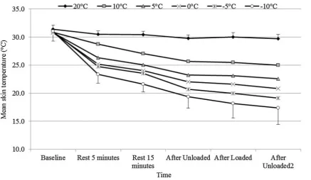 Fig. 6  Mean ± SD Mean skin temperature (MST, °C) across the whole protocol for all temperatures